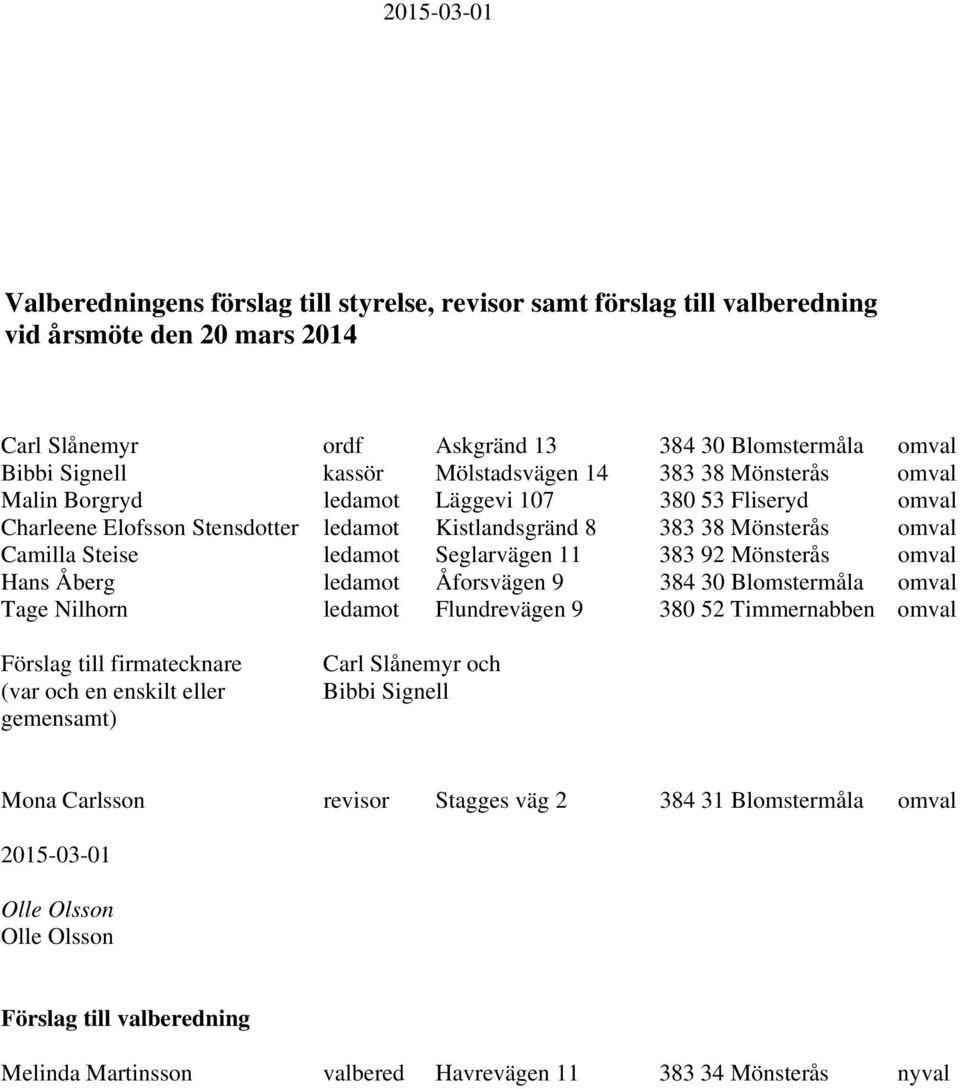 Seglarvägen 11 383 92 Mönsterås omval Hans Åberg ledamot Åforsvägen 9 384 30 Blomstermåla omval Tage Nilhorn ledamot Flundrevägen 9 380 52 Timmernabben omval Förslag till firmatecknare (var och en