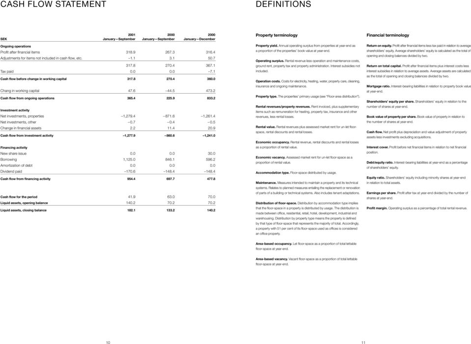 6 44.5 473.2 Cash flow from ongoing operations 365.4 225.9 833.2 Investment activity Net investments, properties 1,279.4 871.6 1,261.4 Net investments, other 0.7 0.4 0.5 Change in financial assets 2.