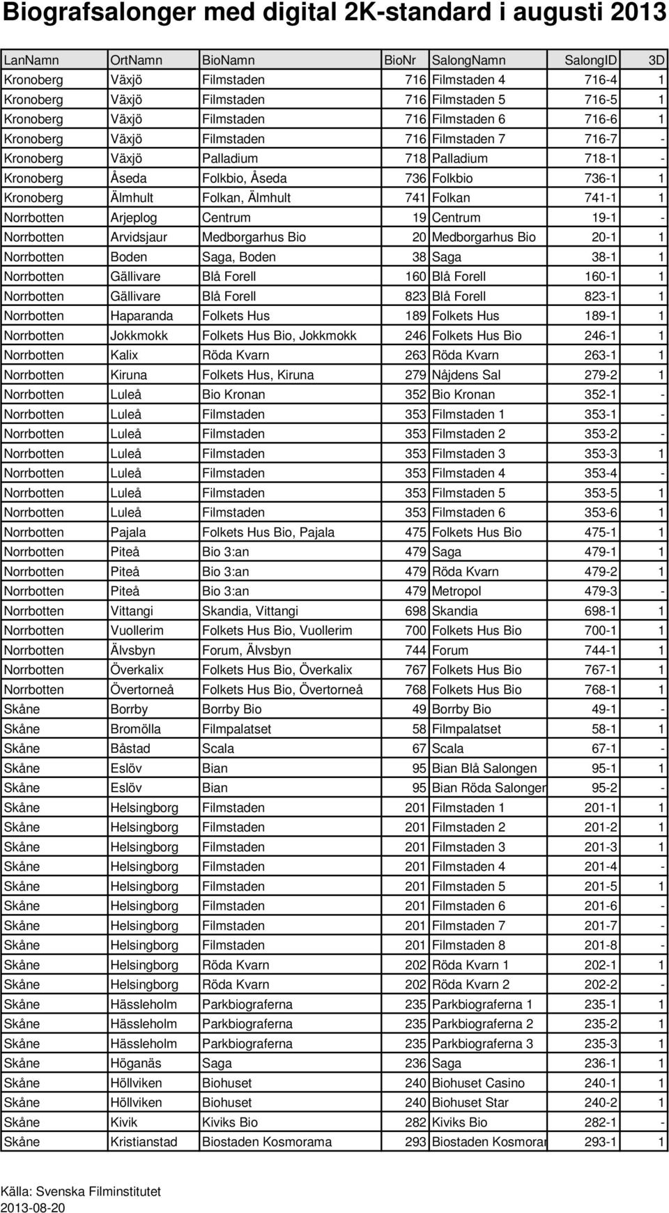 19-1 - Norrbotten Arvidsjaur Medborgarhus Bio 20 Medborgarhus Bio 20-1 1 Norrbotten Boden Saga, Boden 38 Saga 38-1 1 Norrbotten Gällivare Blå Forell 160 Blå Forell 160-1 1 Norrbotten Gällivare Blå