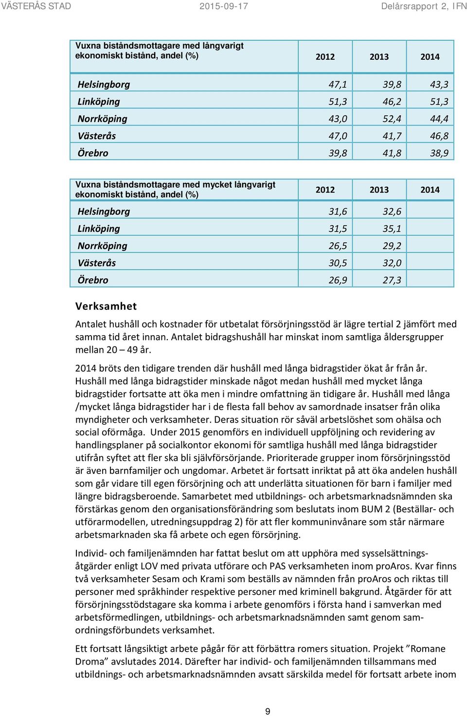 29,2 Västerås 30,5 32,0 Örebro 26,9 27,3 Verksamhet Antalet hushåll och kostnader för utbetalat försörjningsstöd är lägre tertial 2 jämfört med samma tid året innan.