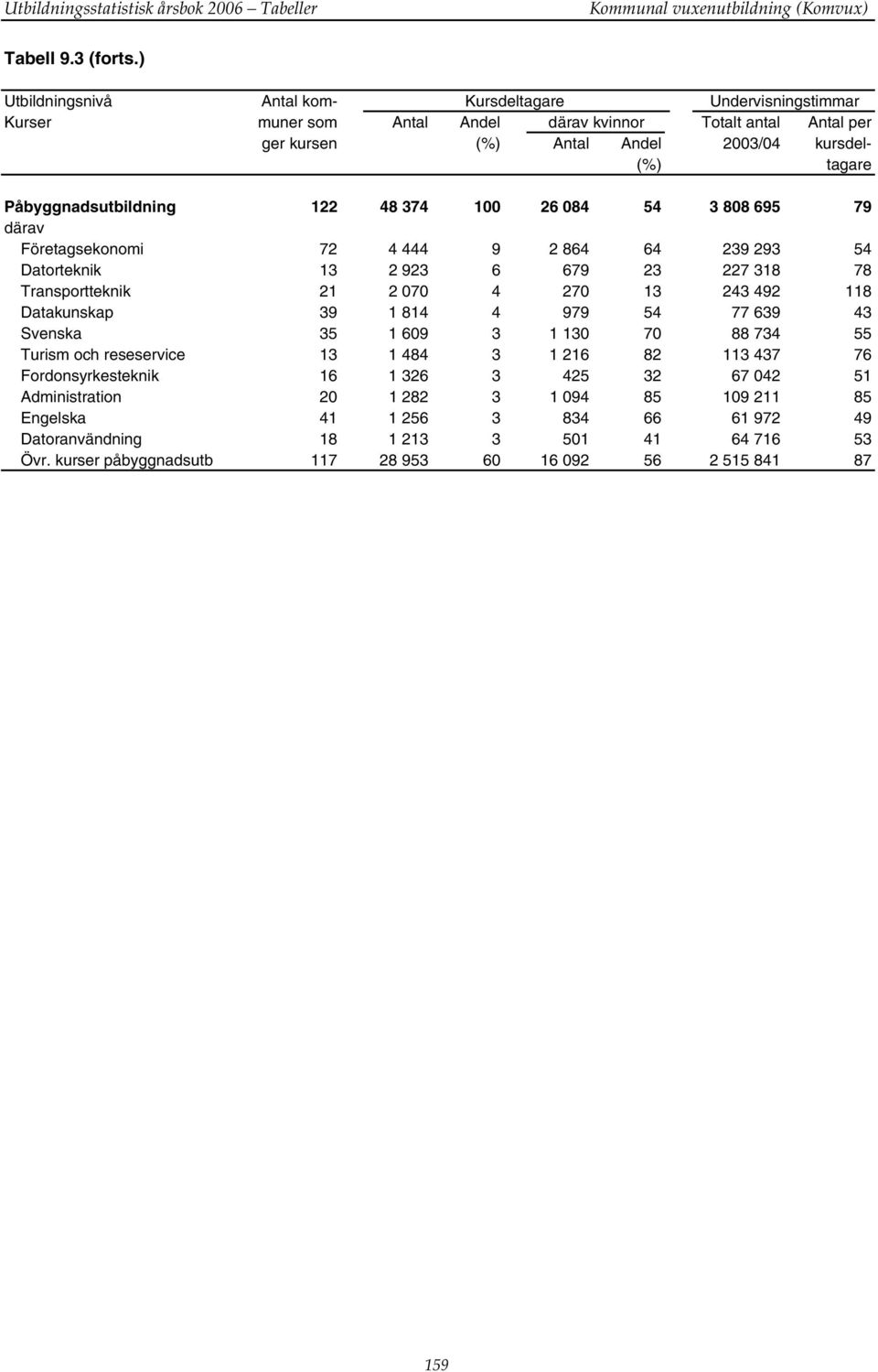 122 48 374 100 26 084 54 3 808 695 79 Företagsekonomi 72 4 444 9 2 864 64 239 293 54 Datorteknik 13 2 923 6 679 23 227 318 78 Transportteknik 21 2 070 4 270 13 243 492 118 Datakunskap 39 1 814 4 979