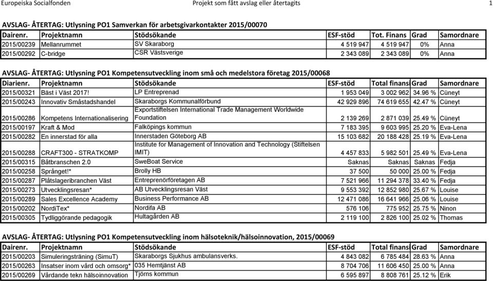 Kompetensutveckling inom små och medelstora företag 2015/00068 Diarienr. Projektnamn Stödsökande ESF-stöd Total finansiering Grad Samordnare 2015/00321 Bäst i Väst 2017!