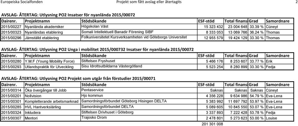 39 % Cüneyt 2015/00323 Nyanländas etablering Somali Intellektuell Banadir Förening SIBF 8 333 053 13 069 766 36.