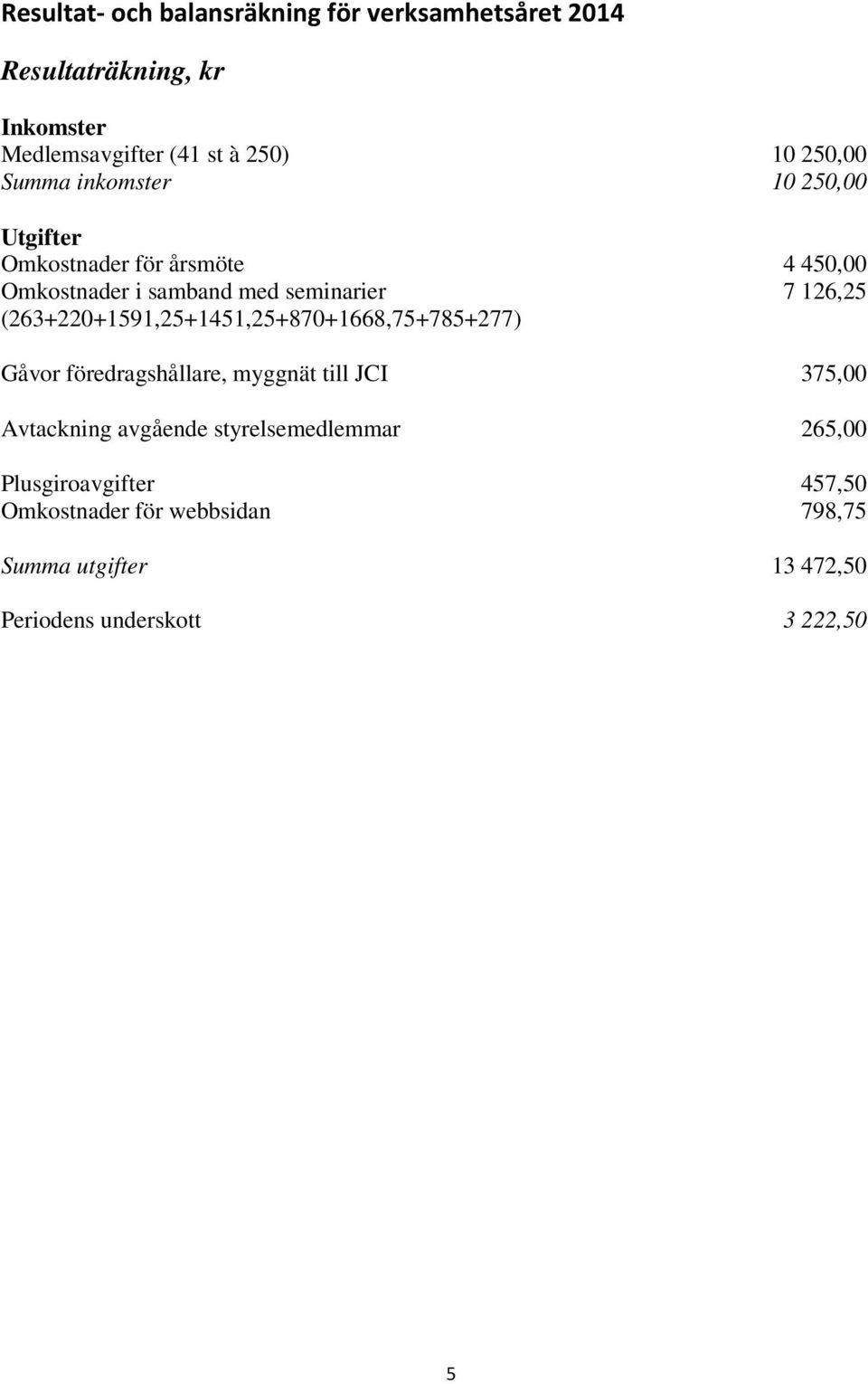 (263+220+1591,25+1451,25+870+1668,75+785+277) Gåvor föredragshållare, myggnät till JCI 375,00 Avtackning avgående
