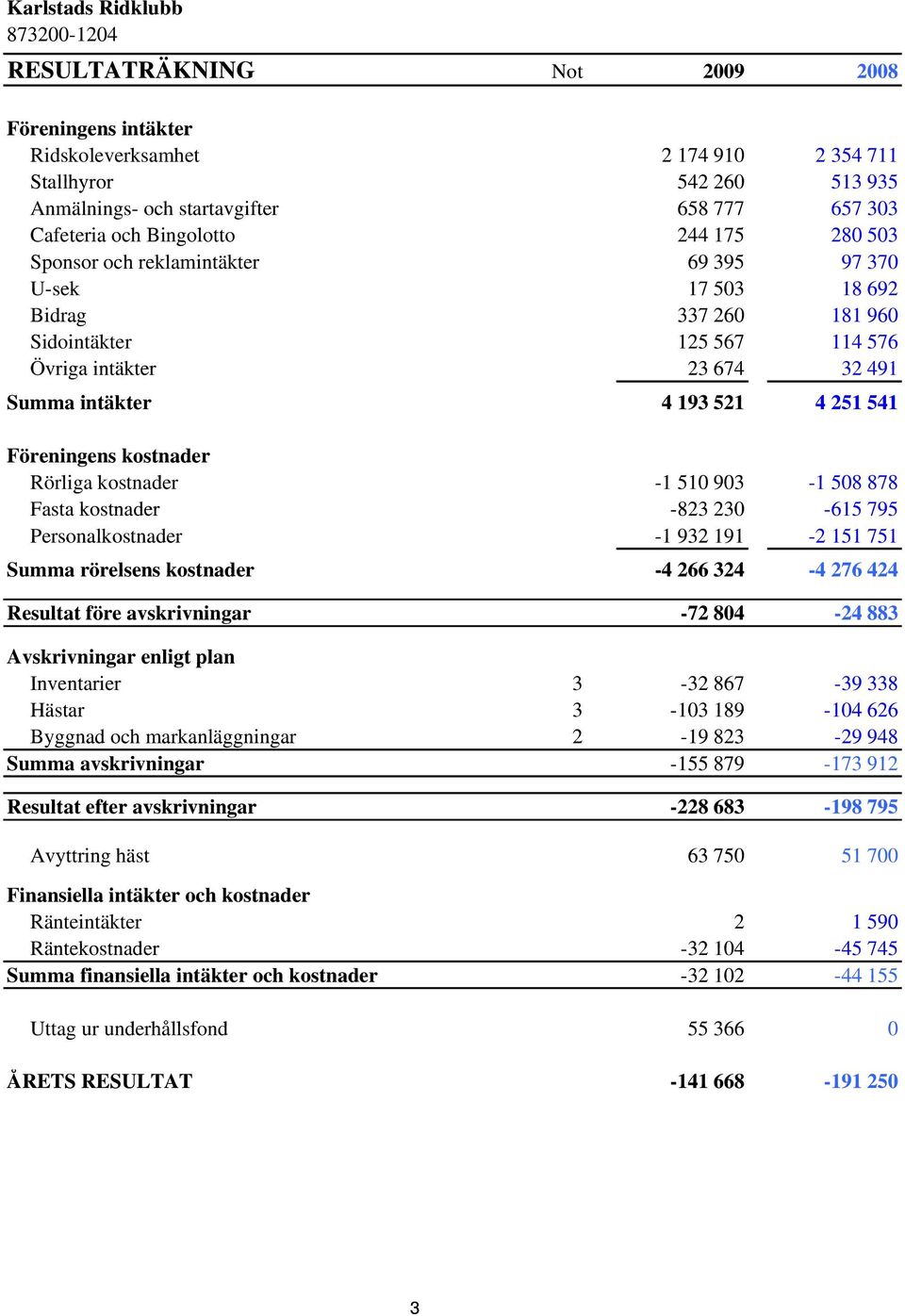 kostnader Rörliga kostnader -1 510 903-1 508 878 Fasta kostnader -823 230-615 795 Personalkostnader -1 932 191-2 151 751 Summa rörelsens kostnader -4 266 324-4 276 424 Resultat före avskrivningar -72