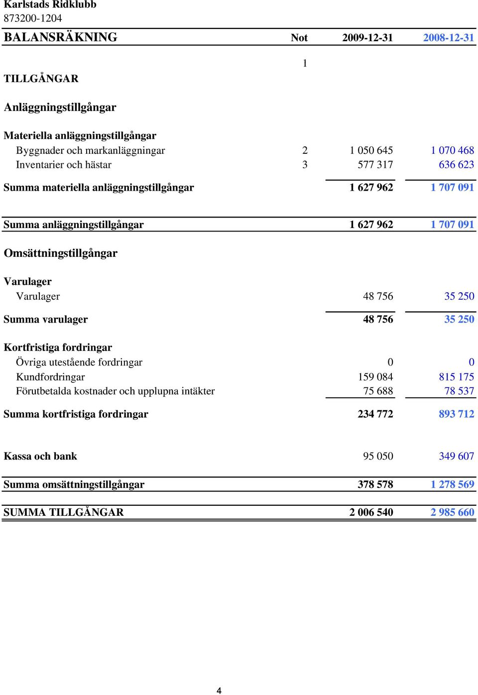 35 250 Summa varulager 48 756 35 250 Kortfristiga fordringar Övriga utestående fordringar 0 0 Kundfordringar 159 084 815 175 Förutbetalda kostnader och upplupna intäkter