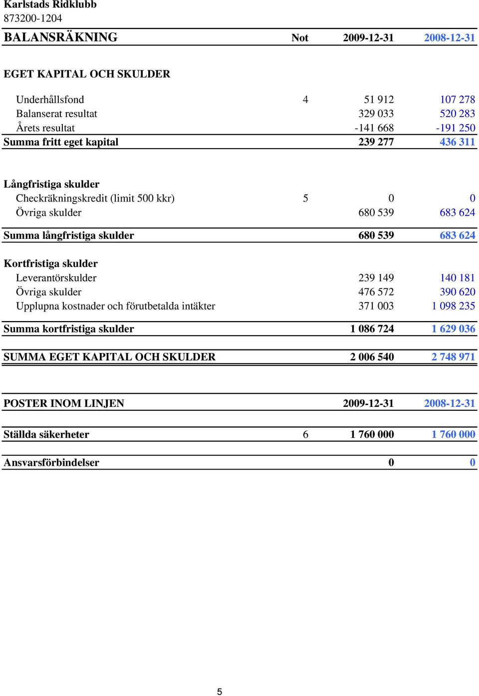 Kortfristiga skulder Leverantörskulder 239 149 140 181 Övriga skulder 476 572 390 620 Upplupna kostnader och förutbetalda intäkter 371 003 1 098 235 Summa