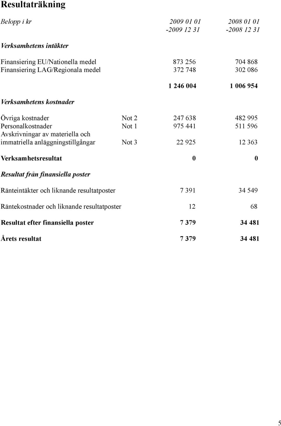 Avskrivningar av materiella och immatriella anläggningstillgångar Not 3 22 925 12 363 Verksamhetsresultat 0 0 Resultat från finansiella poster Ränteintäkter
