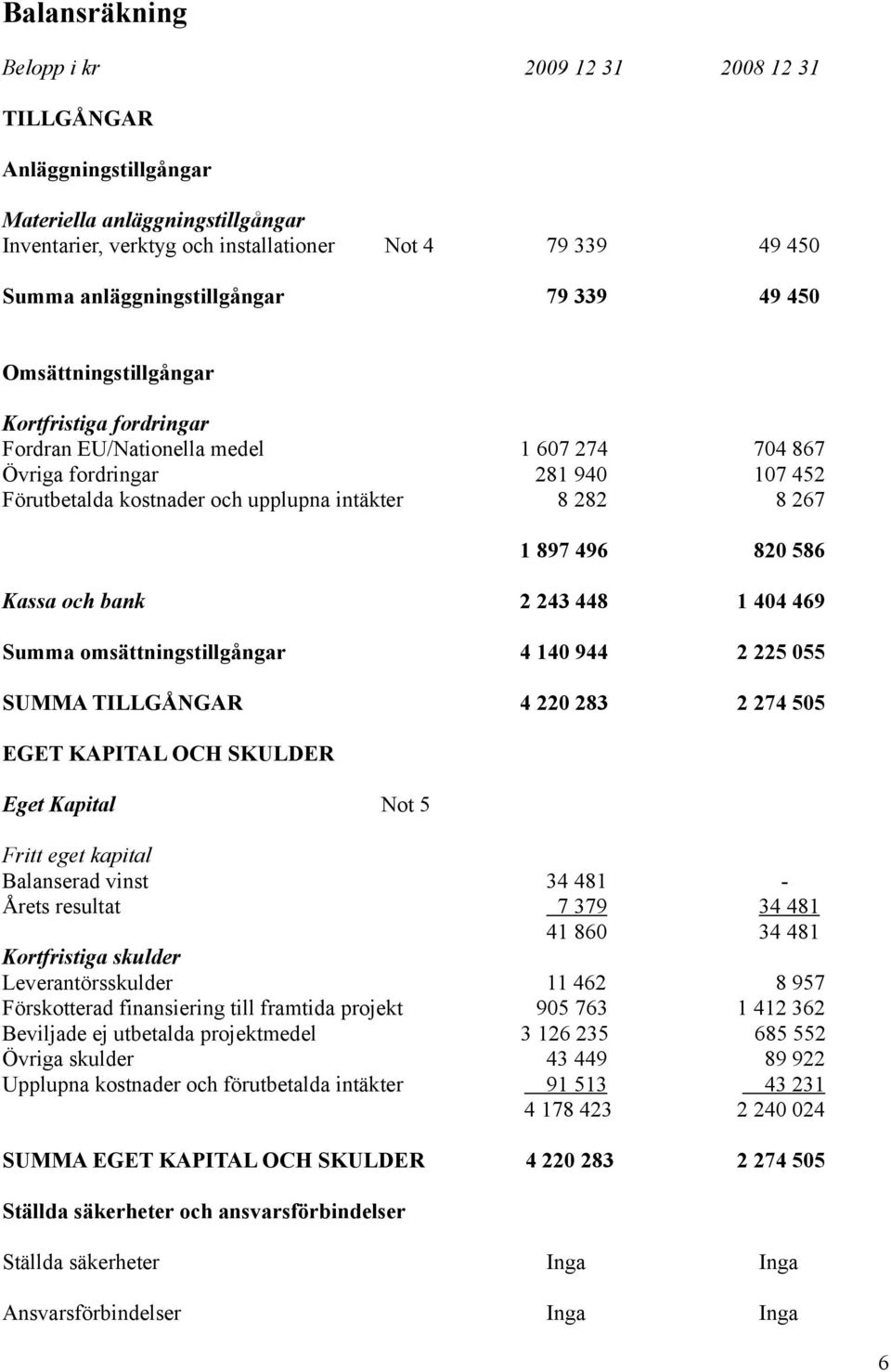 intäkter 8 282 8 267 1 897 496 820 586 Kassa och bank 2 243 448 1 404 469 Summa omsättningstillgångar 4 140 944 2 225 055 SUMMA TILLGÅNGAR 4 220 283 2 274 505 EGET KAPITAL OCH SKULDER Eget Kapital