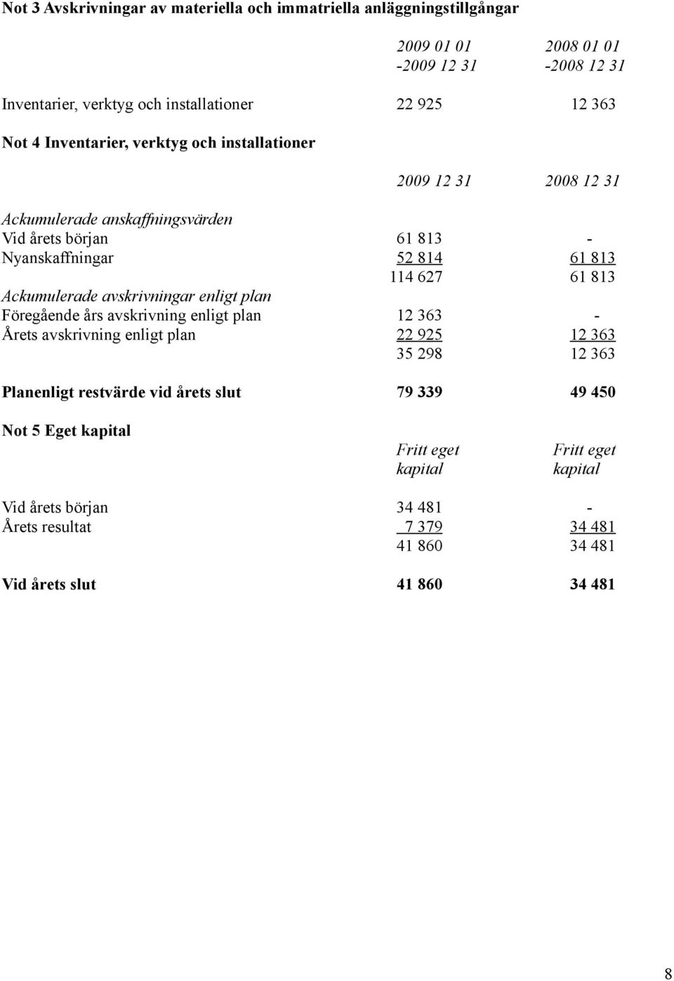 Ackumulerade avskrivningar enligt plan Föregående års avskrivning enligt plan 12 363 - Årets avskrivning enligt plan 22 925 12 363 35 298 12 363 Planenligt restvärde vid