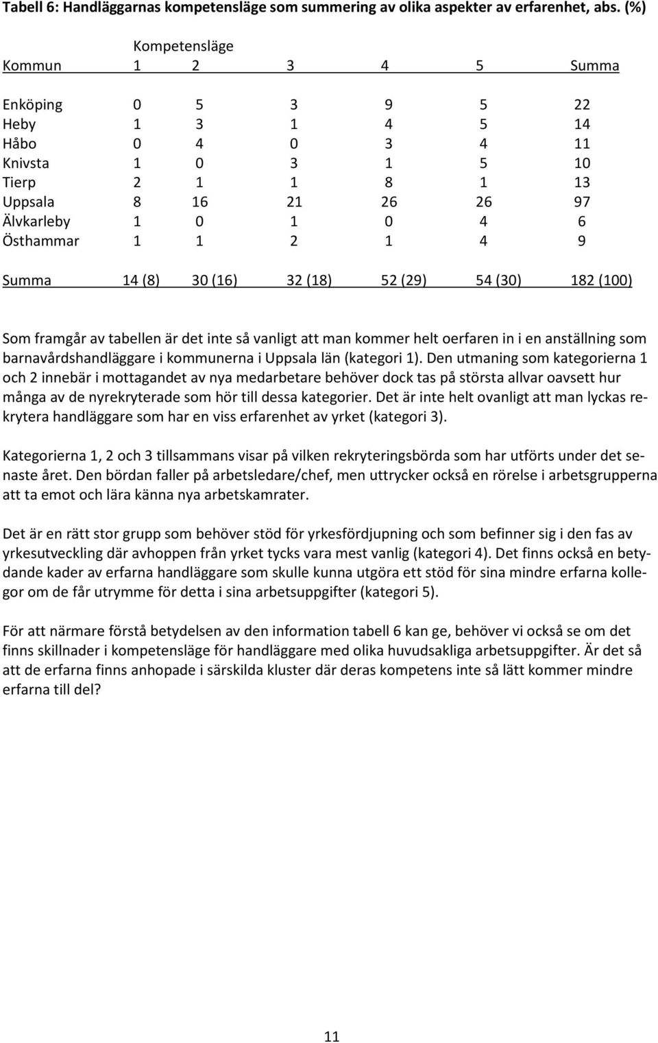 1 2 1 4 9 Summa 14 (8) 30 (16) 32 (18) 52 (29) 54 (30) 182 (100) Som framgår av tabellen är det inte så vanligt att man kommer helt oerfaren in i en anställning som barnavårdshandläggare i kommunerna