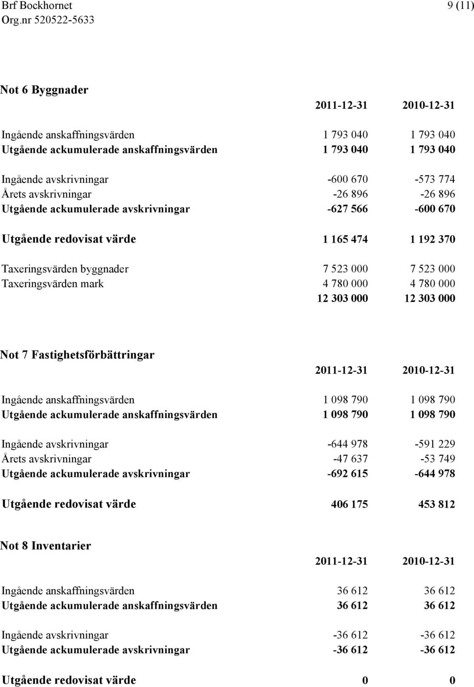 000 4 780 000 12 303 000 12 303 000 Not 7 Fastighetsförbättringar 2011-12-31 2010-12-31 Ingående anskaffningsvärden 1 098 790 1 098 790 Utgående ackumulerade anskaffningsvärden 1 098 790 1 098 790