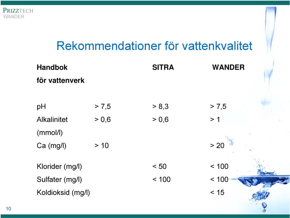 0,6 > 1 (mmol/l) Ca (mg/l) > 10 > 20 Klorider (mg/l) < 50