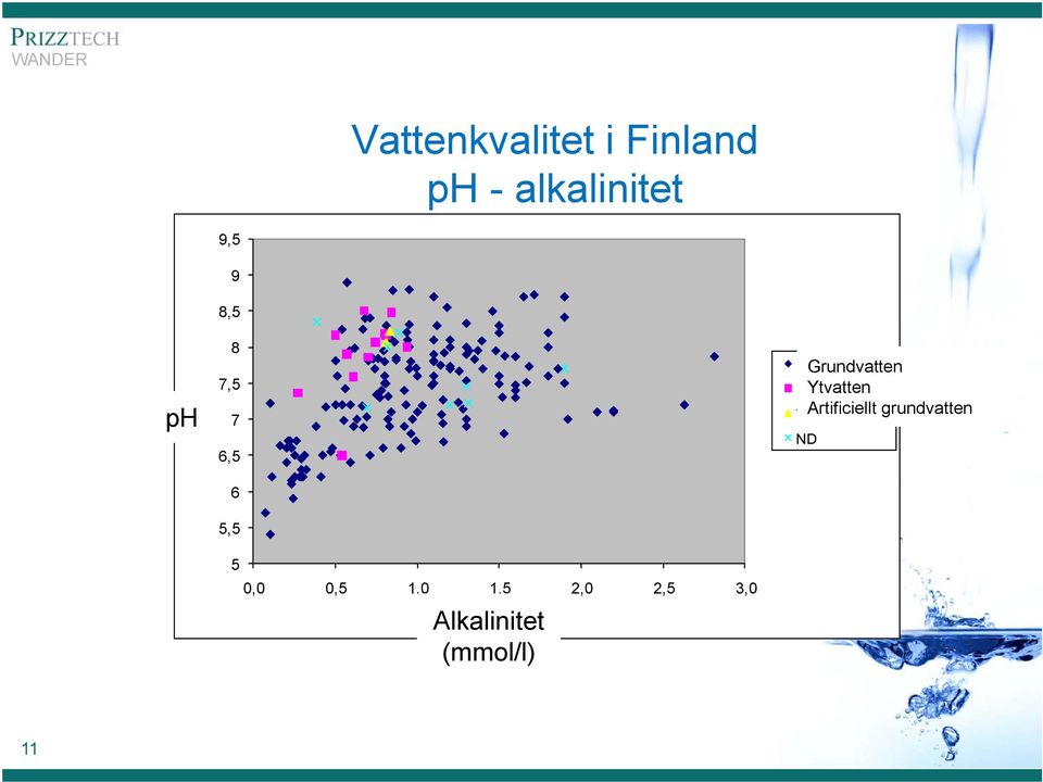 Alkaliteetti mmol/l Alkalinitet (mmol/l) Grundvatten