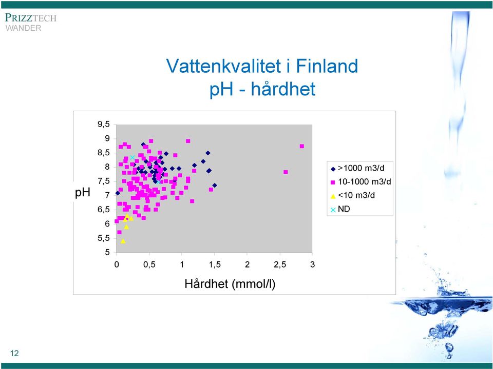 1,5 2 2,5 3 Kovuus mmol/l Hårdhet