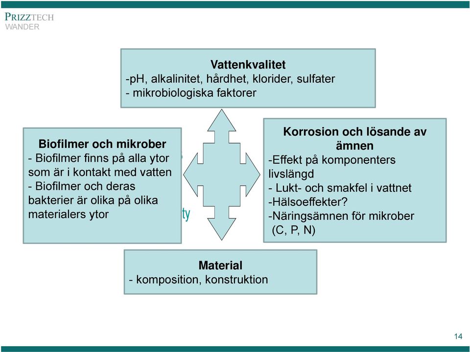 Nutrients, metals, technical parameters, temperature MATERIAL Material - komposition, konstruktion - Composition, properties and structure Korrosion och lösande av ämnen Leaching and corrosion