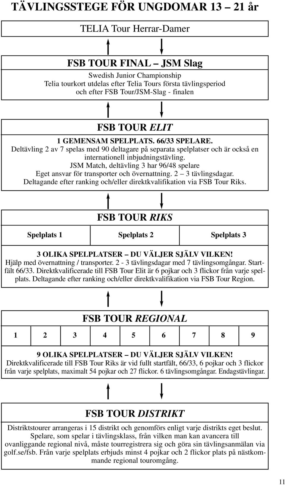 JSM Match, deltävling 3 har 96/48 spelare Eget ansvar för transporter och övernattning. 2 3 tävlingsdagar. Deltagande efter ranking och/eller direktkvalifikation via FSB Tour Riks.