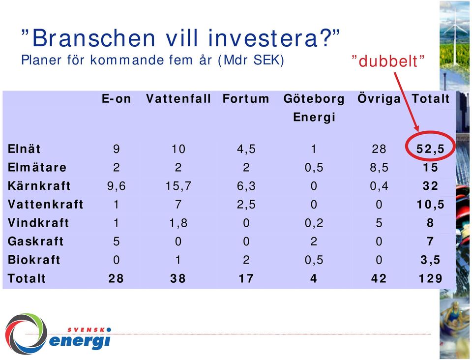 Övriga Totalt Energi Elnät 9 10 4,5 1 28 52,5 Elmätare 2 2 2 0,5 8,5 15 Kärnkraft