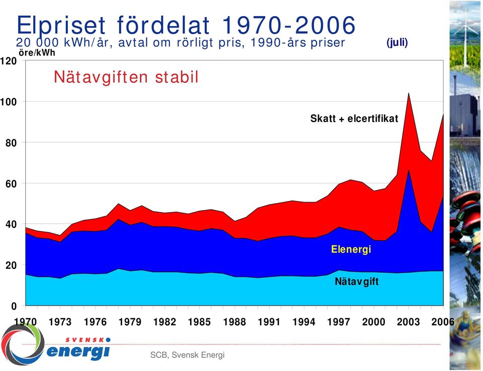 elcertifikat 80 60 40 20 Elenergi Nätavgift 0 1970 1973 1976 1979