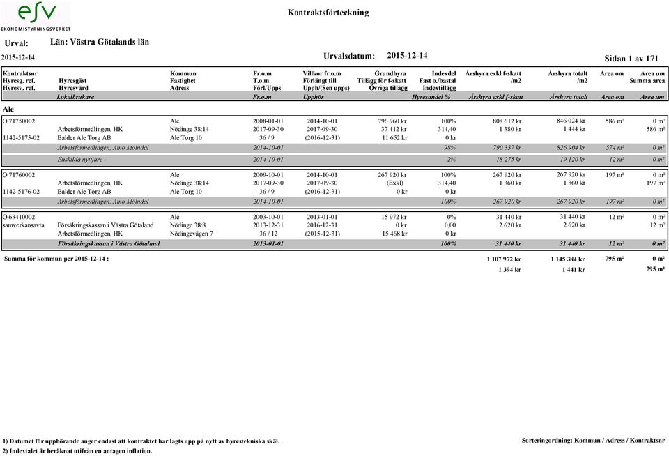 18 275 kr 19 12 12 m² O 71760002 Ale 2009-10-01 2014-10-01 267 92 100% 267 92 267 92 197 m² Arbetsförmedlingen, HK Nödinge 38:14 2017-09-30 2017-09-30 (Exkl) 314,40 1 36 1 36 197 m² 1142-5176-02