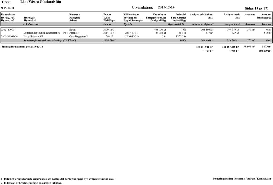 ackreditering (SWEDAC) 488 75 75% 504 466 kr 534 216 kr 575 m² 29 75 301,11 877 kr 929 kr 575 m² 15 716 kr 2009-11-01