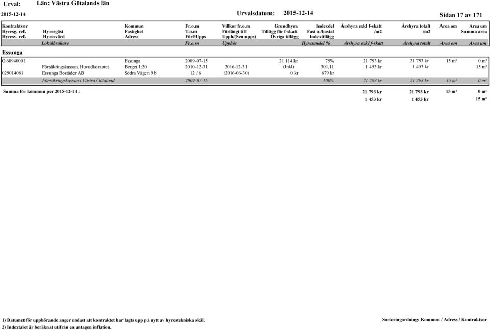 029014081 Essunga Bostäder AB Södra Vägen 9 b 12 / 6 (2016-06-30) 679 kr Försäkringskassan i Västra Götaland