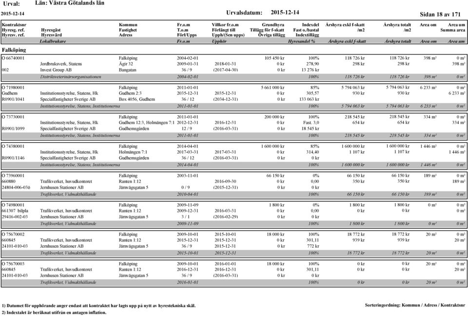 / 12 (2034-12-31) Institutionsstyrelse, Statens, Institutionerna O 73730001 Falköping 2011-01-01 Institutionsstyrelse, Statens, Hk Gudhem 12:3, Holmängen 7:1 2012-12-31 2016-12-31 R0901/1099
