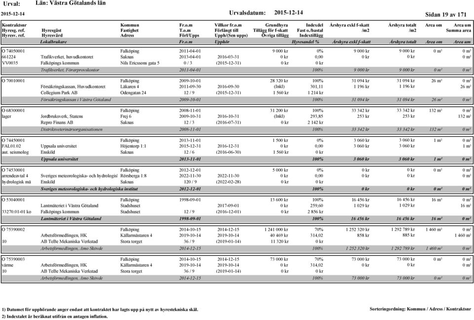Läkaren 4 2011-09-30 2016-09-30 (Inkl) 301,11 1 196 kr 1 196 kr 26 m² Collegium Park AB Odengatan 24 12 / 9 (2015-12-31) 1 56 1 214 kr Försäkringskassan i Västra Götaland 2009-10-01 100% 31 094 kr 31