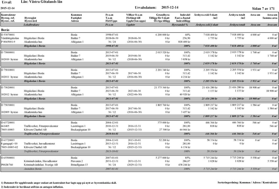 Högskolan i Borås Balder 7 2017-06-30 2017-06-30 102011 hyreso Akademiska hus Allégatan 1 36 / 12 (2016-06-30) Högskolan i Borås O 75020001 Borås 2013-07-01 Högskolan i Borås Balder 7 2023-06-30
