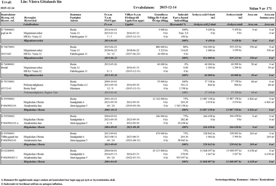 5,0 45 2014-04-01 100% 9 45 9 45 O 76070001 Borås 2015-06-22 Migrationsverket Vesta 12 2018-06-22 2018-06-22 2015-M2 HB Kv Vesta 12 Fabriksgatan 11 36 / 12 (2017-06-22) Migrationsverket 880 00 80%