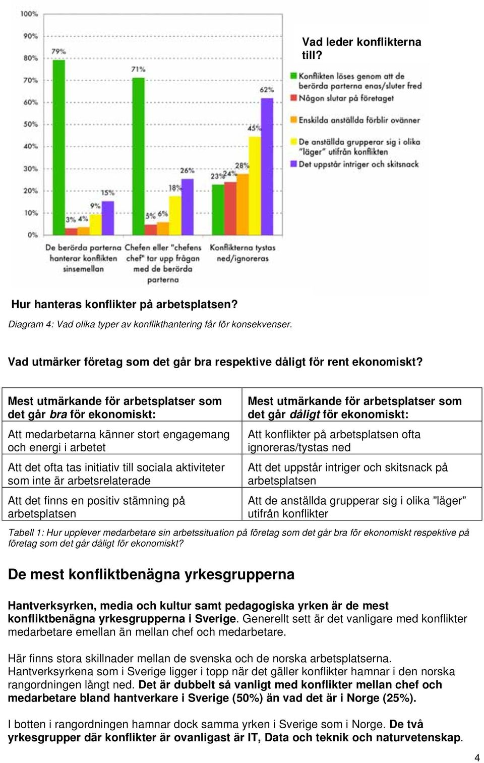 Mest utmärkande för arbetsplatser som det går bra för ekonomiskt: Att medarbetarna känner stort engagemang och energi i arbetet Att det ofta tas initiativ till sociala aktiviteter som inte är