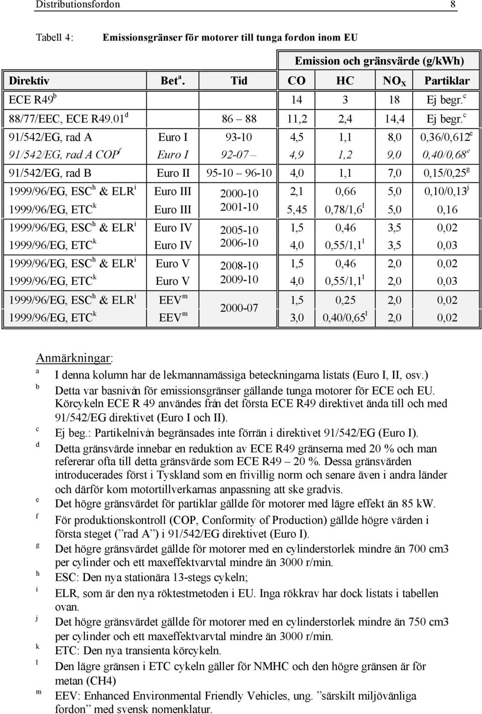 c 91/542/EG, rad A Euro I 93-10 4,5 1,1 8,0 0,36/0,612 e 91/542/EG, rad A COP f Euro I 92-07 4,9 1,2 9,0 0,40/0,68 e 91/542/EG, rad B Euro II 95-10 96-10 4,0 1,1 7,0 0,15/0,25 g 1999/96/EG, ESC h &