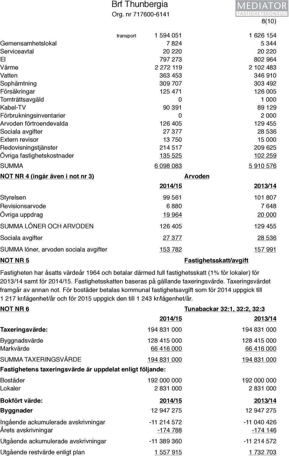 492 Försäkringar 125 471 126 005 Tomträttsavgäld 0 1 000 Kabel-TV 90 391 89 129 Förbrukningsinventarier 0 2 000 Arvoden förtroendevalda 126 405 129 455 Sociala avgifter 27 377 28 536 Extern revisor