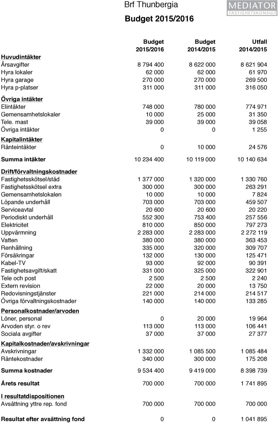 mast 39 000 39 000 39 058 Övriga intäkter 0 0 1 255 Kapitalintäkter Ränteintäkter 0 10 000 24 576 Summa intäkter 10 234 400 10 119 000 10 140 634 Drift/förvaltningskostnader Fastighetsskötsel/städ 1