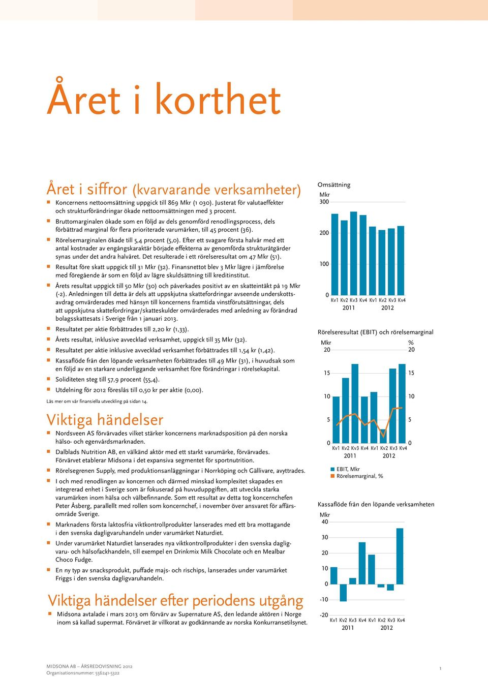 π Bruttomarginalen ökade som en följd av dels genomförd renodlingsprocess, dels förbättrad marginal för flera prioriterade varumärken, till 45 procent (36).