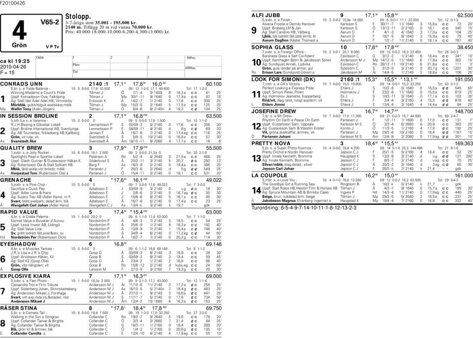 600 Tot: 17 1-2-0 Winning Madame e Count s Pride Tillman J Ö 7/1-4 3/ 1609 8 18,2 a cc 41 25 Uppf: Konradsson Ove, Falköping Tillman J Mp 30/1-11 9/ 1640 0 17,9 a cc 97 18 1 Äg: Stall Idel Ädel Adel