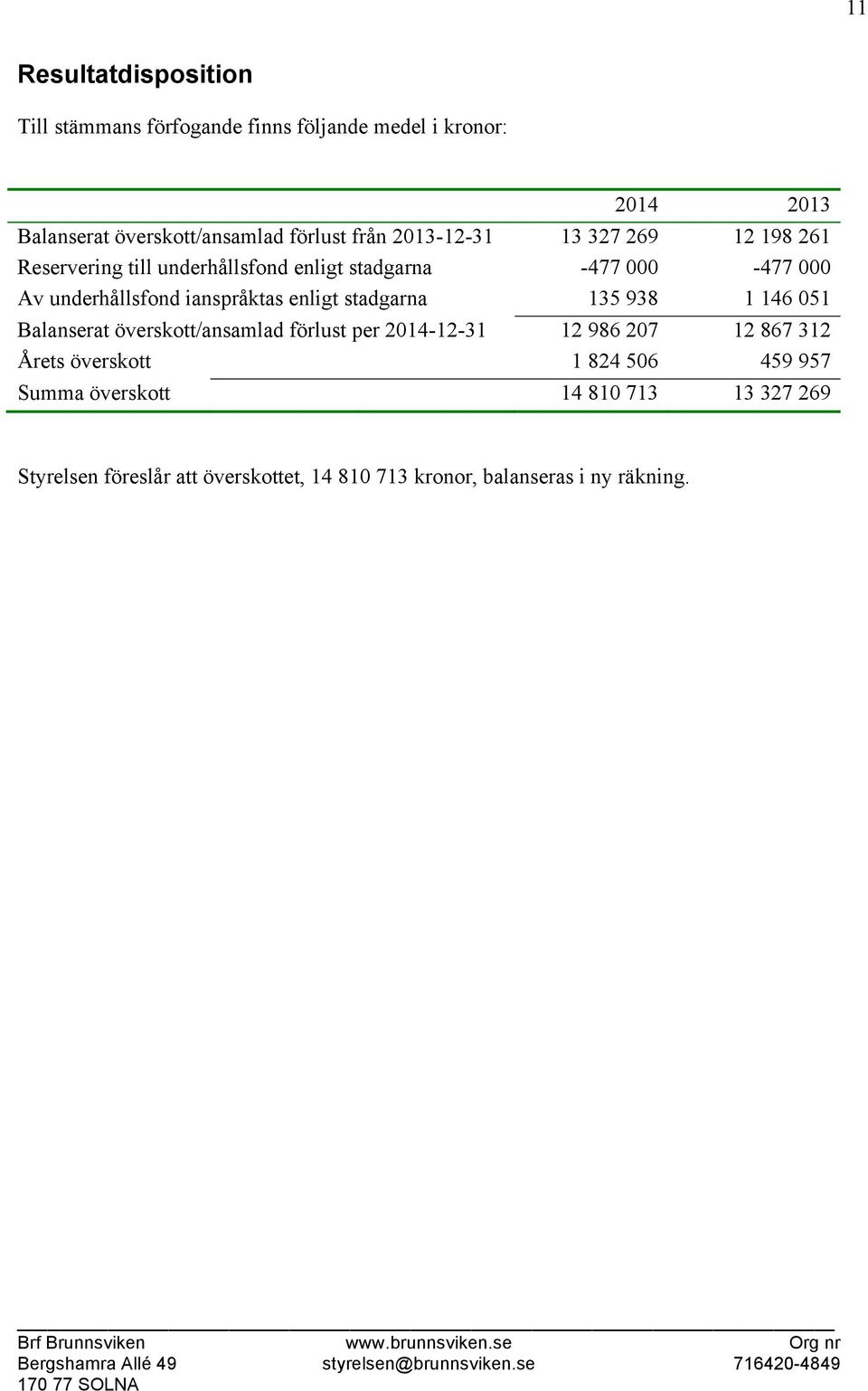 ianspråktas enligt stadgarna 135 938 1 146 051 Balanserat överskott/ansamlad förlust per 2014-12-31 12 986 207 12 867 312 Årets