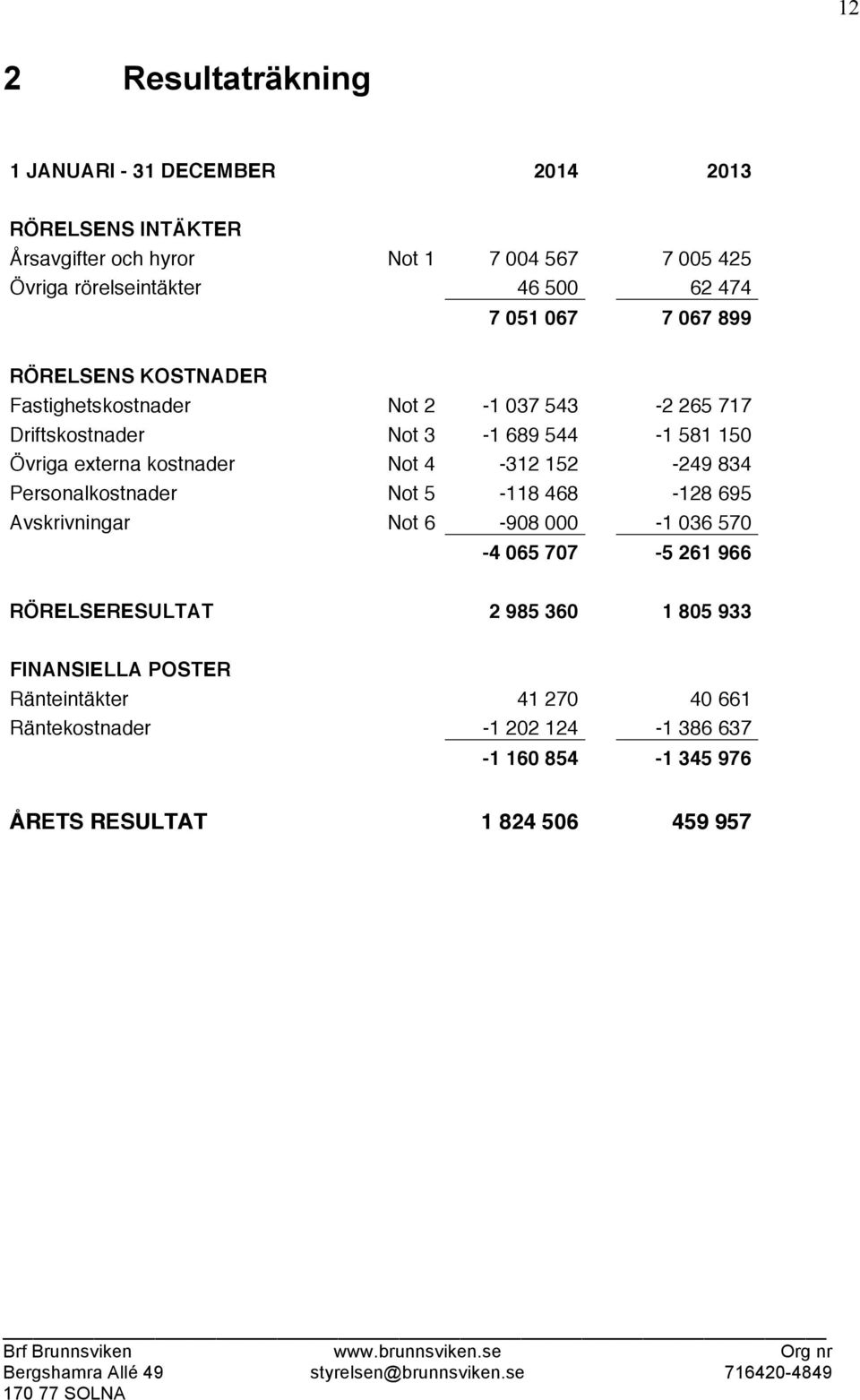 externa kostnader Not 4-312 152-249 834 Personalkostnader Not 5-118 468-128 695 Avskrivningar Not 6-908 000-1 036 570-4 065 707-5 261 966