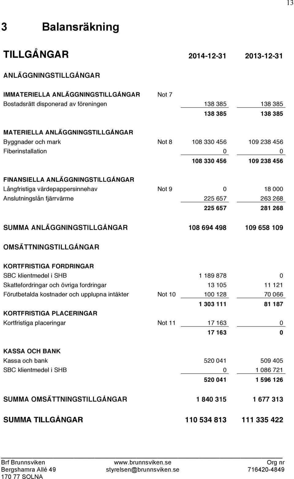 Anslutningslån fjärrvärme 225 657 263 268 225 657 281 268 SUMMA ANLÄGGNINGSTILLGÅNGAR 108 694 498 109 658 109 OMSÄTTNINGSTILLGÅNGAR KORTFRISTIGA FORDRINGAR SBC klientmedel i SHB 1 189 878 0