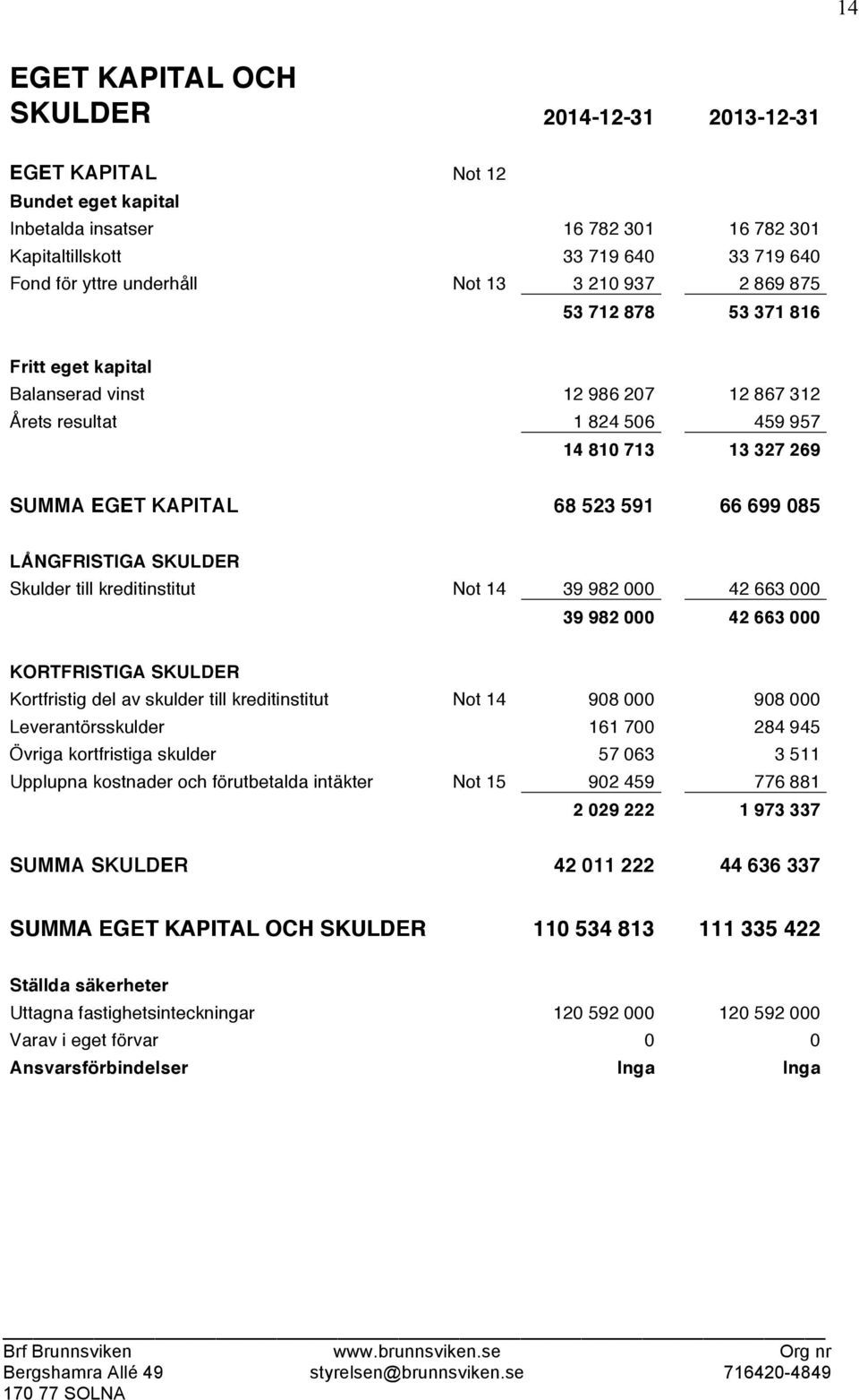 LÅNGFRISTIGA SKULDER Skulder till kreditinstitut Not 14 39 982 000 42 663 000 39 982 000 42 663 000 KORTFRISTIGA SKULDER Kortfristig del av skulder till kreditinstitut Not 14 908 000 908 000