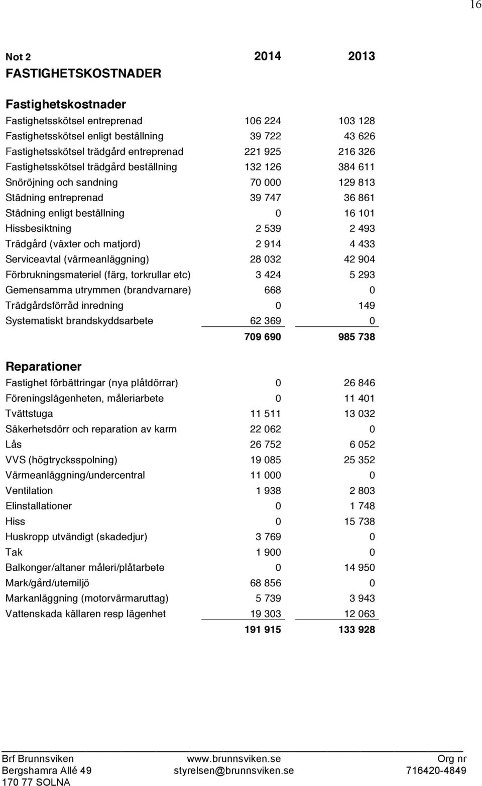 2 493 Trädgård (växter och matjord) 2 914 4 433 Serviceavtal (värmeanläggning) 28 032 42 904 Förbrukningsmateriel (färg, torkrullar etc) 3 424 5 293 Gemensamma utrymmen (brandvarnare) 668 0