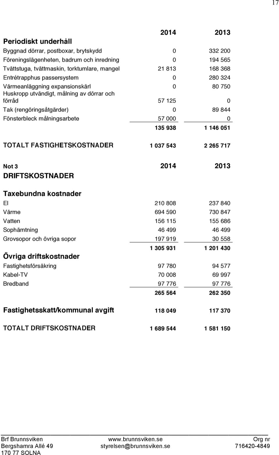 000 0 135 938 1 146 051 TOTALT FASTIGHETSKOSTNADER 1 037 543 2 265 717 Not 3 2014 2013 DRIFTSKOSTNADER Taxebundna kostnader El 210 808 237 840 Värme 694 590 730 847 Vatten 156 115 155 686 Sophämtning