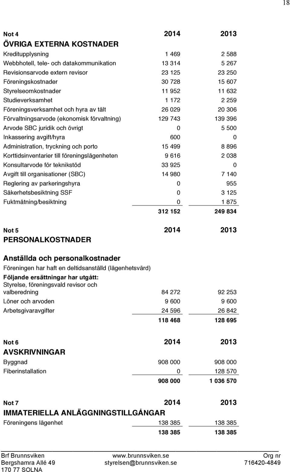 övrigt 0 5 500 Inkassering avgift/hyra 600 0 Administration, tryckning och porto 15 499 8 896 Korttidsinventarier till föreningslägenheten 9 616 2 038 Konsultarvode för teknikstöd 33 925 0 Avgift