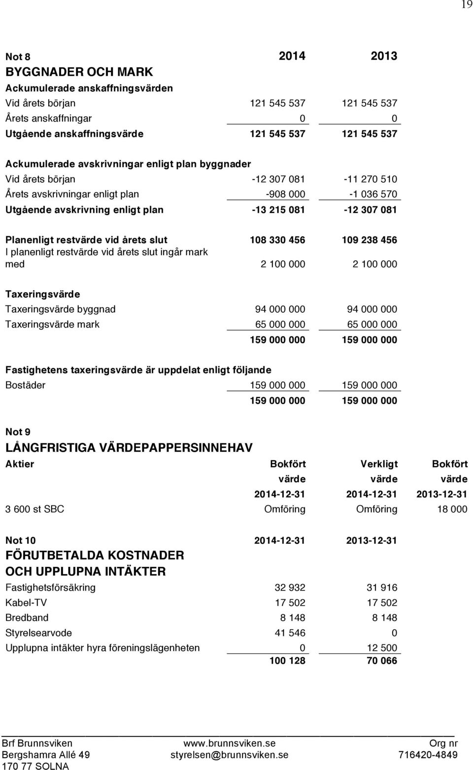 restvärde vid årets slut 108 330 456 109 238 456 I planenligt restvärde vid årets slut ingår mark med 2 100 000 2 100 000 Taxeringsvärde Taxeringsvärde byggnad 94 000 000 94 000 000 Taxeringsvärde