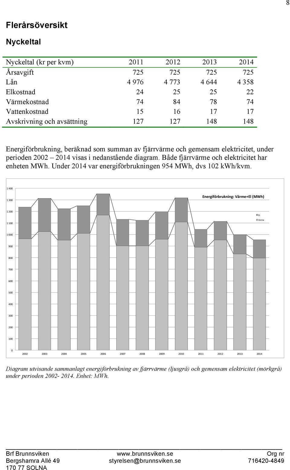Både fjärrvärme och elektricitet har enheten MWh. Under 2014 var energiförbrukningen 954 MWh, dvs 102 kwh/kvm.