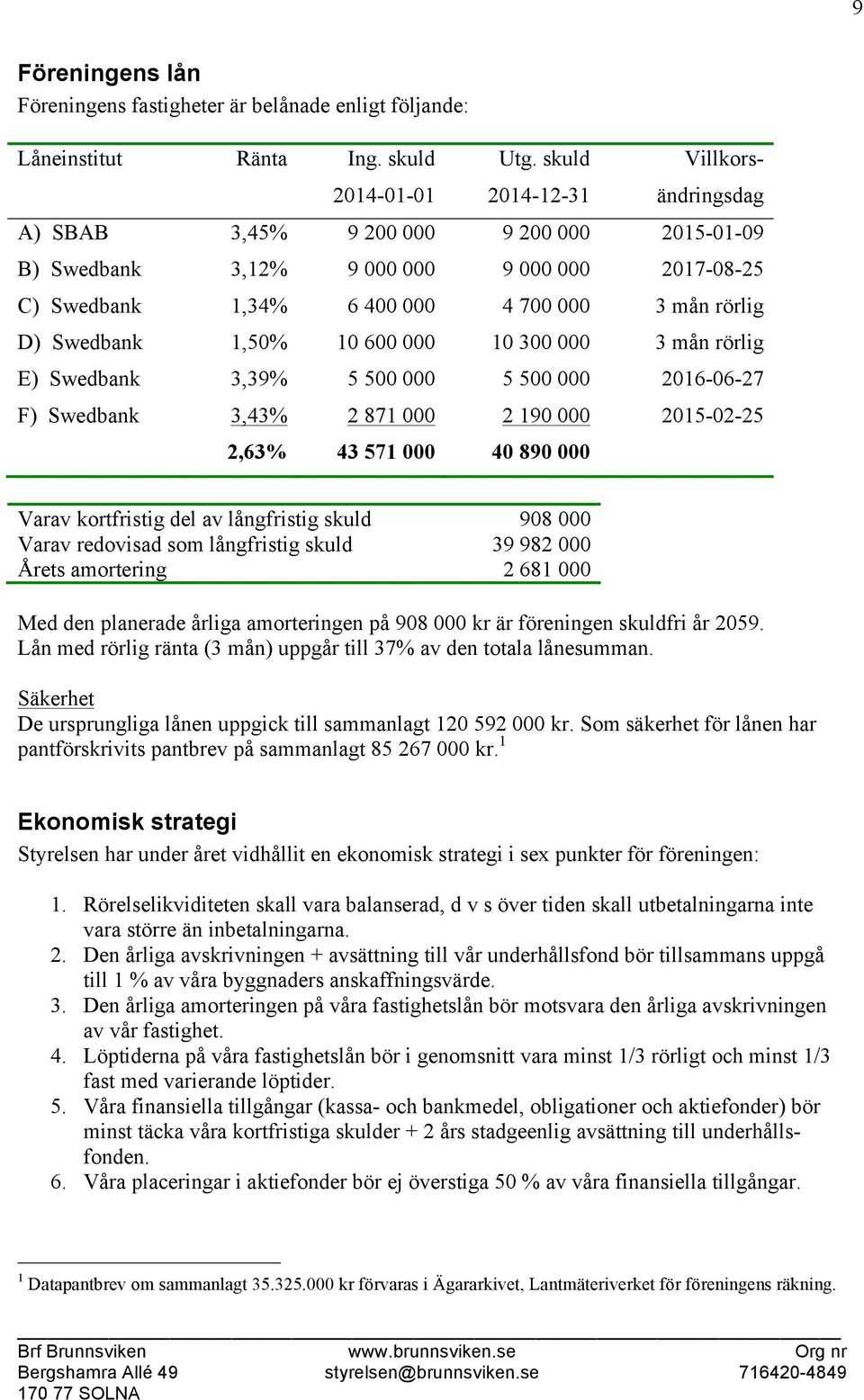 Swedbank 1,50% 10 600 000 10 300 000 3 mån rörlig E) Swedbank 3,39% 5 500 000 5 500 000 2016-06-27 F) Swedbank 3,43% 2 871 000 2 190 000 2015-02-25 2,63% 43 571 000 40 890 000 Varav kortfristig del