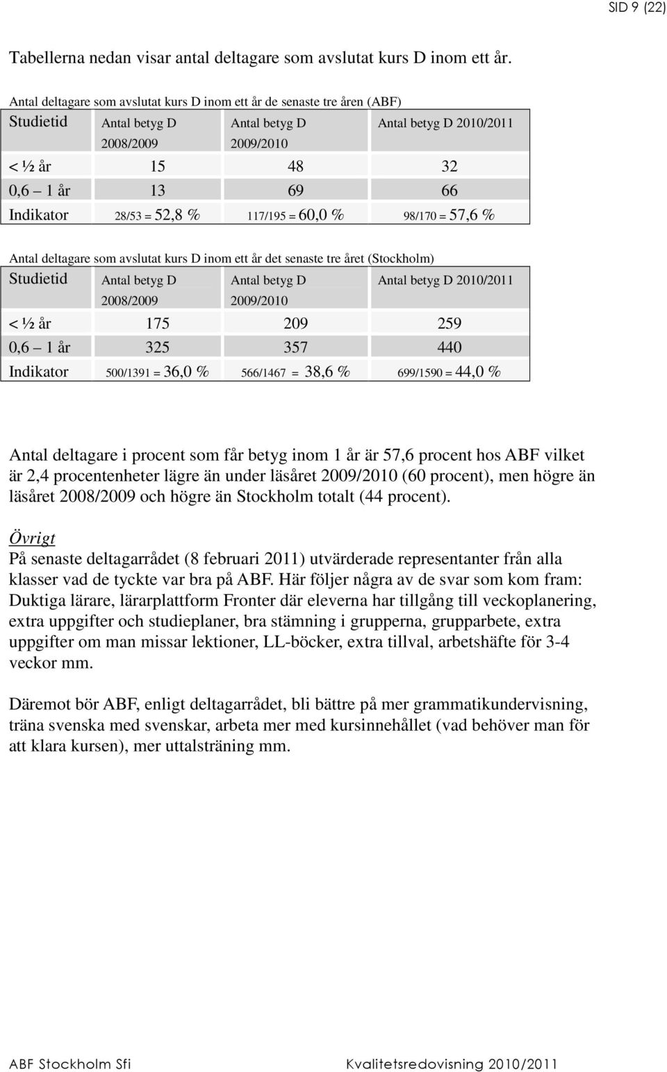 28/53 = 52,8 % 117/195 = 60,0 % 98/170 = 57,6 % Antal deltagare som avslutat kurs D inom ett år det senaste tre året (Stockholm) Studietid Antal betyg D Antal betyg D Antal betyg D 2010/2011