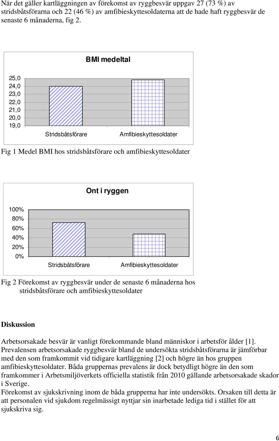 Stridsbåtsförare Amfibieskyttesoldater Fig 2 Förekomst av ryggbesvär under de senaste 6 månaderna hos stridsbåtsförare och amfibieskyttesoldater Diskussion Arbetsorsakade besvär är vanligt