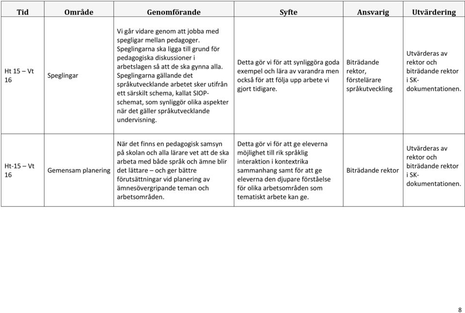 Speglingarna gällande det språkutvecklande arbetet sker utifrån ett särskilt schema, kallat SIOPschemat, som synliggör olika aspekter när det gäller språkutvecklande undervisning.