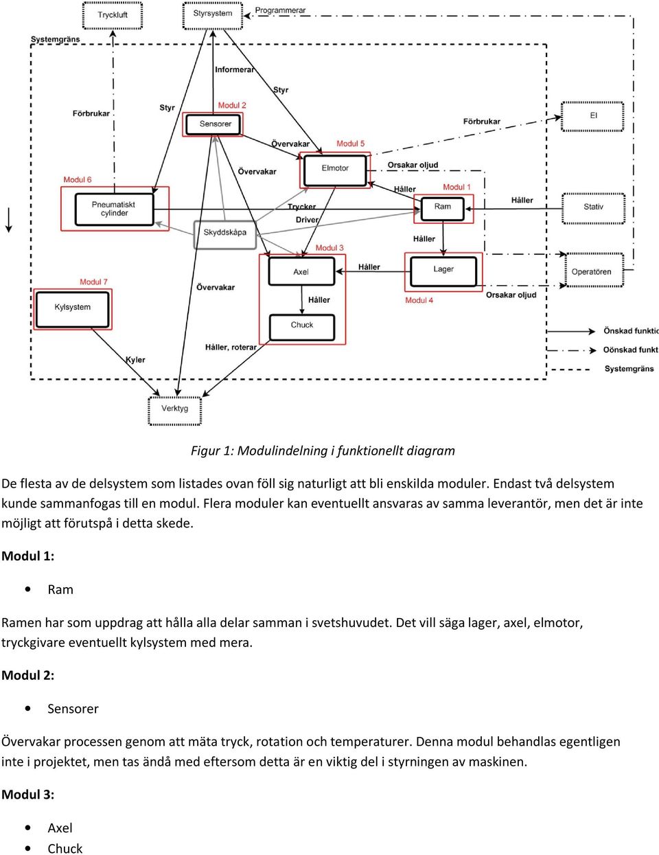 Modul 1: Ram Ramen har som uppdrag att hålla alla delar samman i svetshuvudet. Det vill säga lager, axel, elmotor, tryckgivare eventuellt kylsystem med mera.